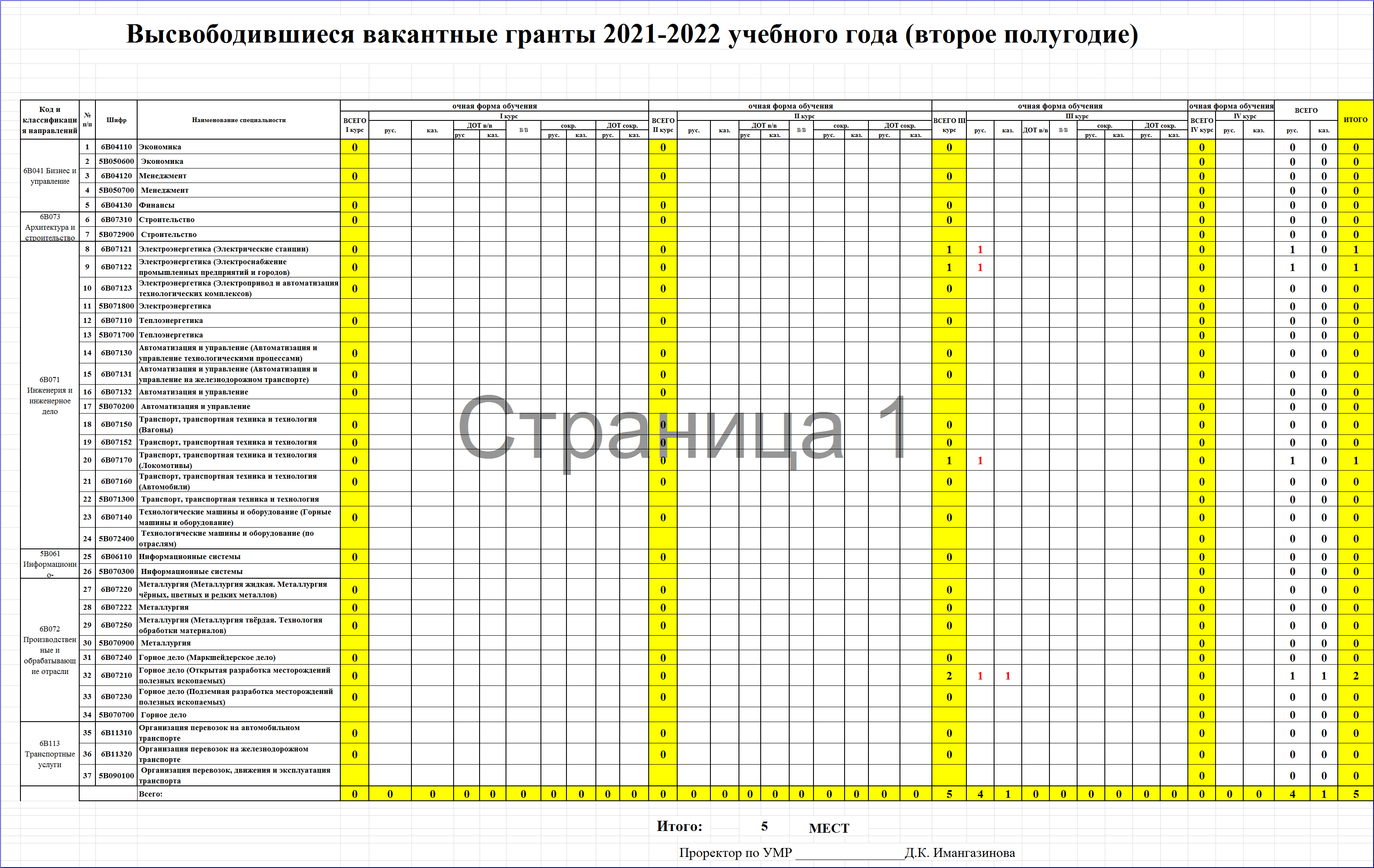 Список грантов казахстан